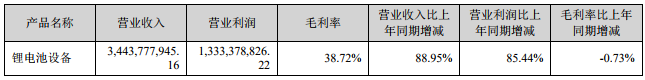 先導智能2018年鋰電設(shè)備業(yè)務(wù)相關(guān)情況（單位：人民幣元）