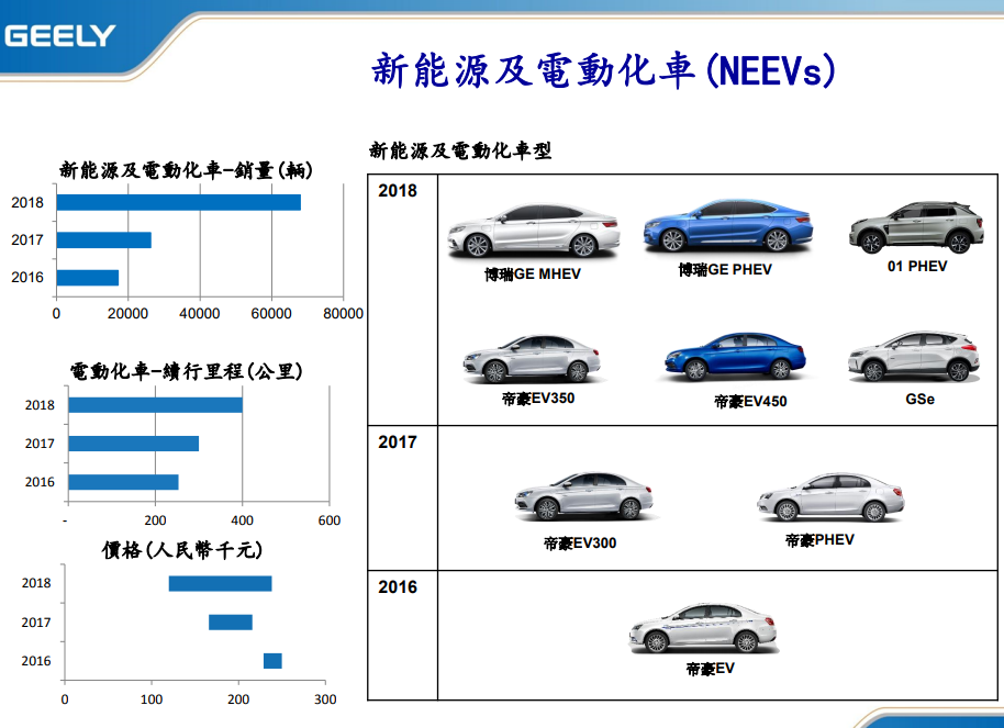 吉利汽車2018年營收1065.95億 銷售新能源汽車6.85萬輛