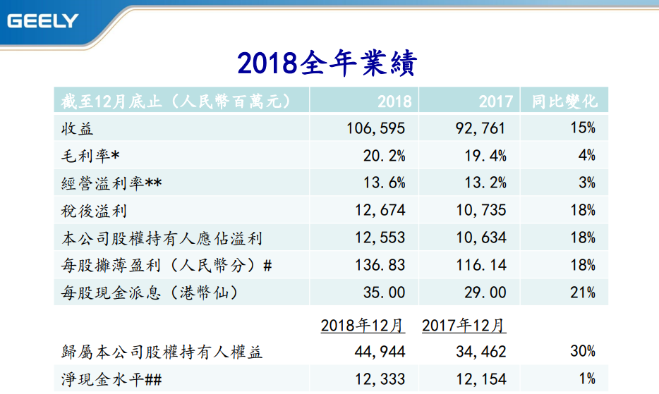 吉利汽車2018年營收1065.95億 銷售新能源汽車6.85萬輛