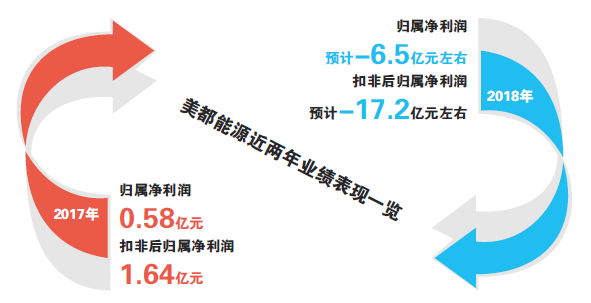 美都能源收購(gòu)瑞福鋰業(yè)玩砸