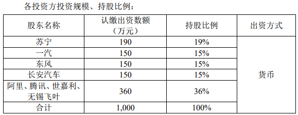 97.6億元！三大車企攜手騰訊阿里蘇寧等投資新能源車共享出行