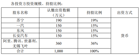 97.6億元！三大車(chē)企攜手騰訊阿里蘇寧等投資新能源車(chē)共享出行