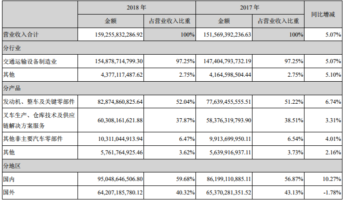 濰柴動(dòng)力營業(yè)收入構(gòu)成（單位：人民幣 元）