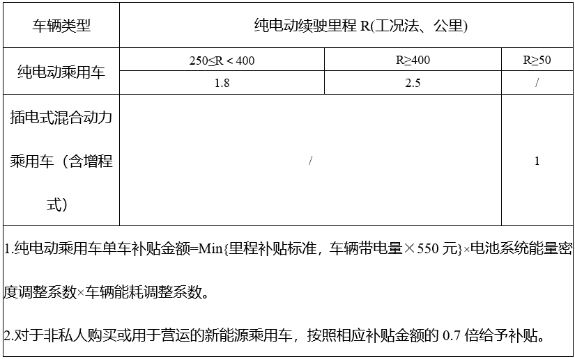 新能源乘用車補貼標準