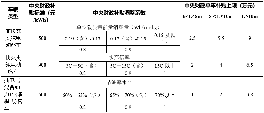 新能源客車補貼標準