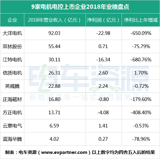 電機(jī)電控企業(yè)日子不好過(guò) 9家上市公司僅1家凈利同比增長(zhǎng)