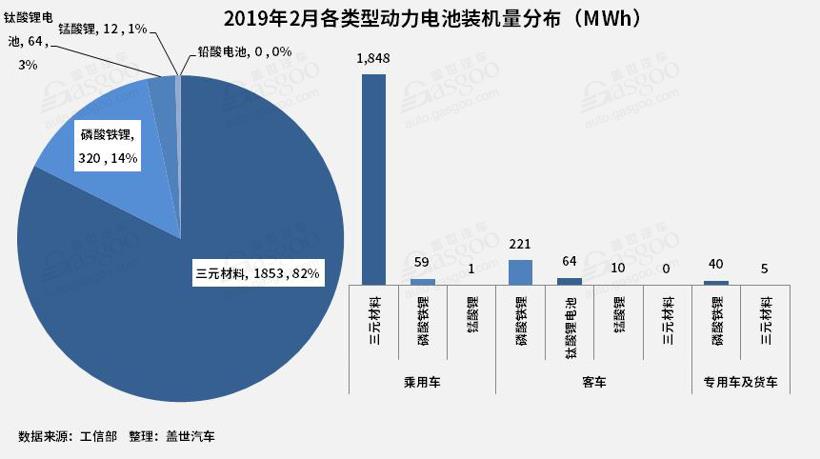 2月動(dòng)力電池2.25GWh TOP10供應(yīng)商裝機(jī)量占比提升至93.5%