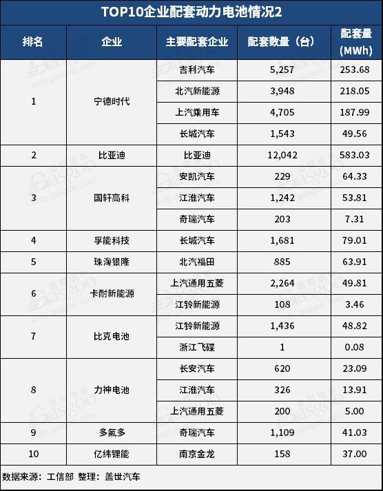 2月動(dòng)力電池2.25GWh TOP10供應(yīng)商裝機(jī)量占比提升至93.5%