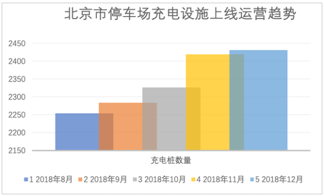 政策助推充電設(shè)施利用率 北京提升近4個(gè)百分點(diǎn)