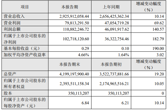 雄韜股份2018年度主要財務數(shù)據(jù)和指標（單位：人民幣元）