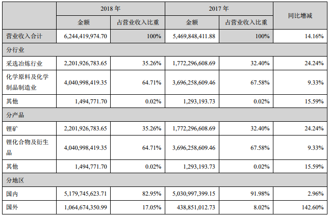 天齊鋰業(yè)營業(yè)收入構(gòu)成