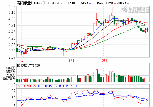 洛陽鉬業(yè)2018年凈利46億元 TFM鈷金屬產(chǎn)量18747噸