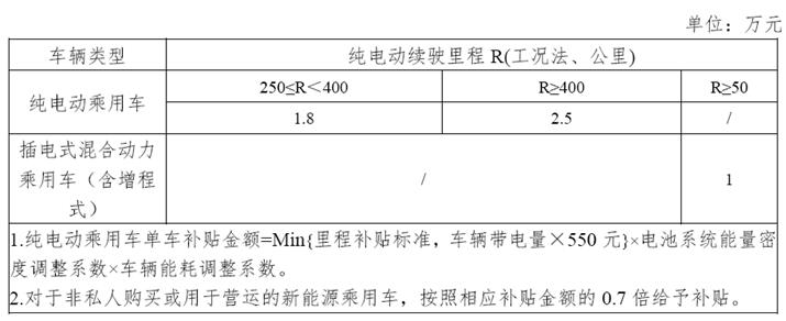 新能源車補(bǔ)貼退坡超50%  對(duì)比亞迪是長(zhǎng)期利好？