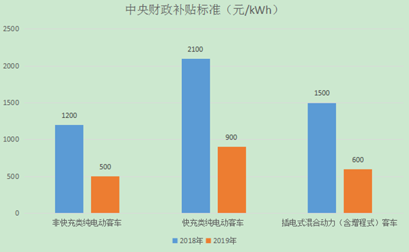 新能源客車補(bǔ)貼標(biāo)準(zhǔn)分類型對比柱狀圖