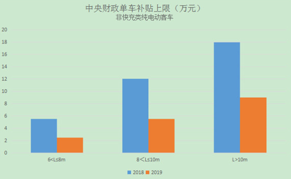 新能源客車補(bǔ)貼標(biāo)準(zhǔn)單車補(bǔ)貼上限分車型對比柱狀圖