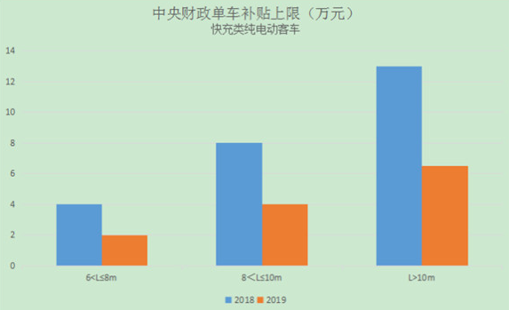 新能源客車補(bǔ)貼標(biāo)準(zhǔn)單車補(bǔ)貼上限分車型對比柱狀圖