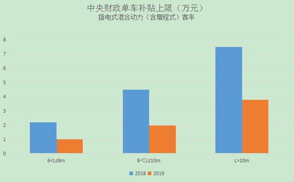 新能源客車補(bǔ)貼標(biāo)準(zhǔn)單車補(bǔ)貼上限分車型對比柱狀圖