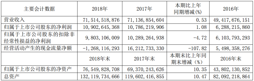 廣汽集團近三年主要會計數(shù)據(jù)和財務指標（單位：元 幣種：人民幣）