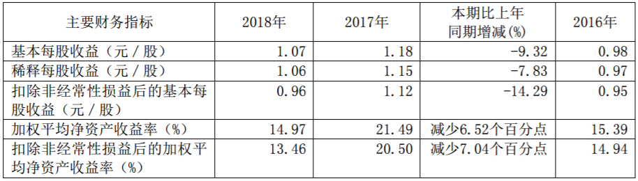 廣汽集團近三年主要會計數(shù)據(jù)和財務指標（單位：元 幣種：人民幣）