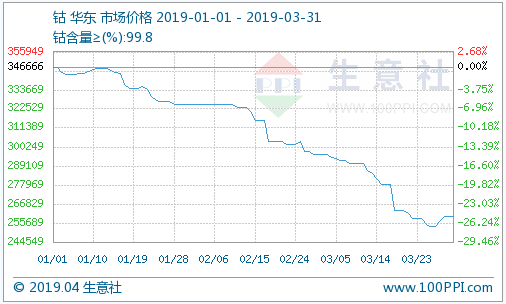 鈷市“最后”的瘋狂 鈷價或止跌回升