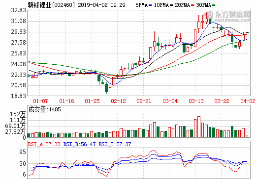 贛鋒鋰業(yè)：擬1.6億美元增持阿根廷鋰鹽湖項(xiàng)目股權(quán)至50%