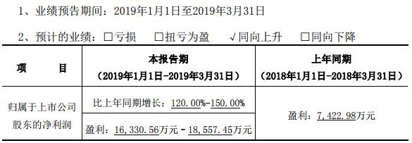 動力電池業(yè)務(wù)產(chǎn)能有序釋放 億緯鋰能一季度預(yù)盈超1.63億元 