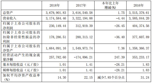 宇通客車近3年的主要會計數(shù)據(jù)和財務指標（單位：萬元幣種：人民幣）