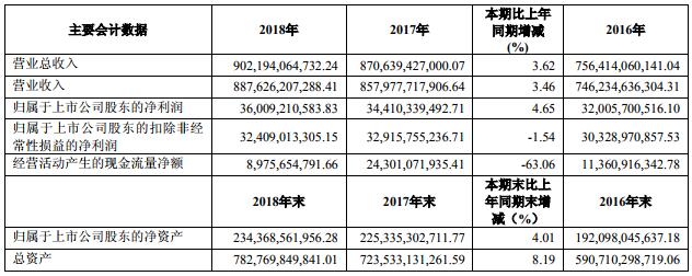 上汽集團近三年主要會計數(shù)據(jù)和財務(wù)指標