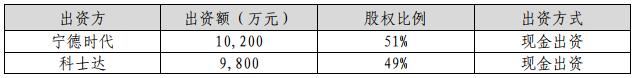 寧德時代科士達出資額、股權(quán)比例、出資方式