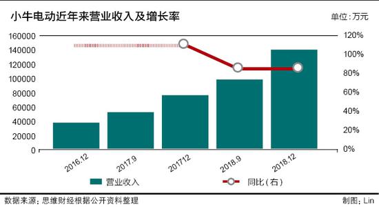 小牛電動(dòng)上市后首份年報(bào)就虧損 股價(jià)長(zhǎng)期破發(fā)為哪般