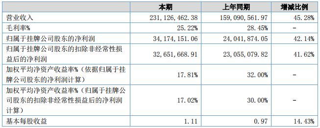 金源新材會(huì)計(jì)數(shù)據(jù)和財(cái)務(wù)指標(biāo)摘要