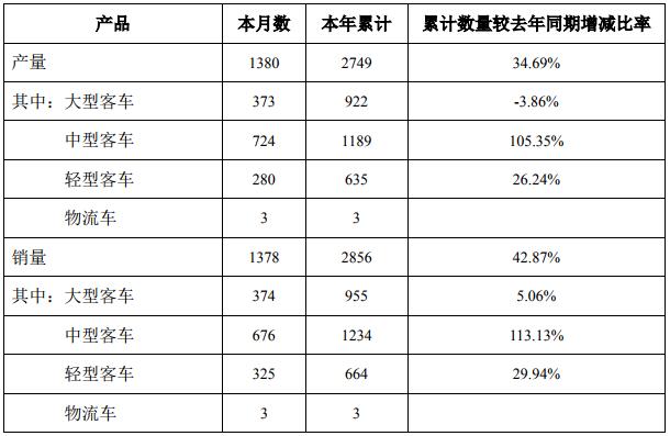 中通客車(chē)一季度累計(jì)銷(xiāo)售新能源公交1637臺(tái) 同比增長(zhǎng)150%