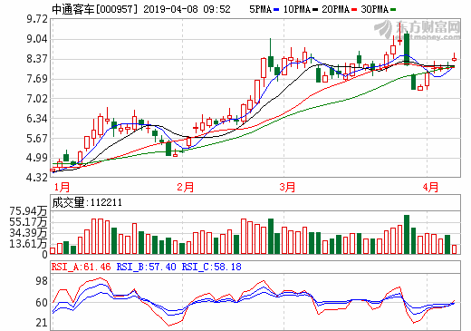 中通客車(chē)一季度累計(jì)銷(xiāo)售新能源公交1637臺(tái) 同比增長(zhǎng)150%