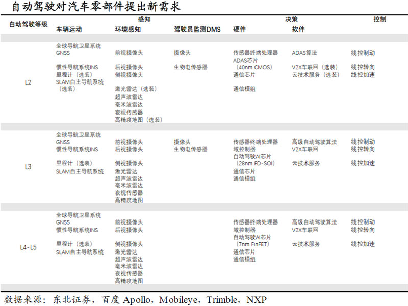 智能駕駛產(chǎn)業(yè)三大變化 催生這個(gè)行業(yè)的增量機(jī)會(huì)