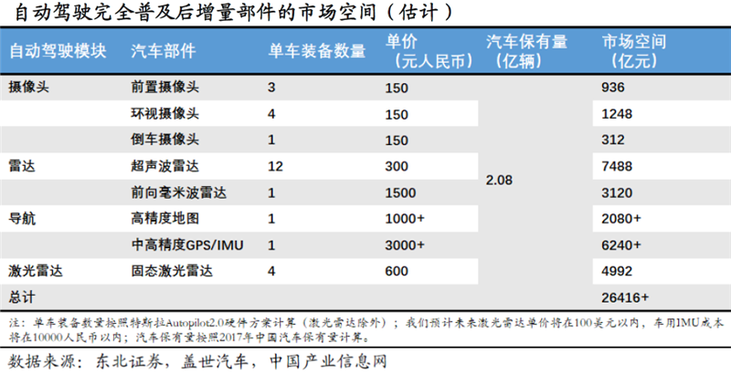 智能駕駛產(chǎn)業(yè)三大變化 催生這個(gè)行業(yè)的增量機(jī)會(huì)