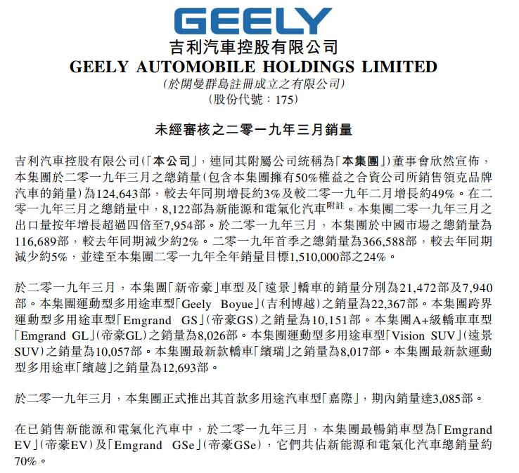 吉利汽車3月總銷量為12.46萬部 新能源和電氣化車型達(dá)8122部