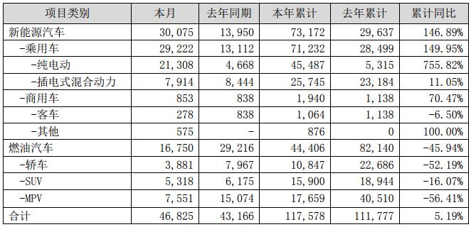 比亞迪3月新能源車銷30075輛 動力及儲能電池裝機(jī)約1.65GWh