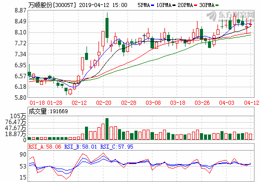 萬(wàn)順股份2018年凈利潤(rùn)同比增長(zhǎng)53% 功能膜產(chǎn)品結(jié)構(gòu)調(diào)整成效顯著