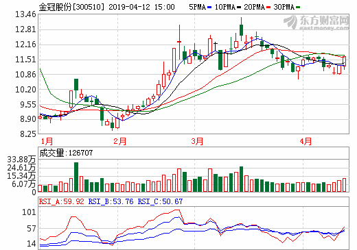 金冠股份一季度凈利潤(rùn)預(yù)降92.75%-121.82% 鋰電隔膜產(chǎn)能將進(jìn)一步釋放