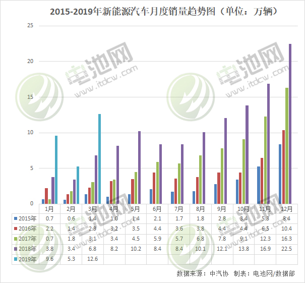 3月我國(guó)新能源汽車(chē)生產(chǎn)12.8萬(wàn)輛 銷(xiāo)售12.6萬(wàn)輛