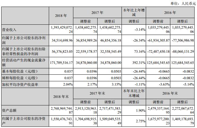 超華科技2018年?duì)I收13.93億元 銅箔營(yíng)收4.57億元