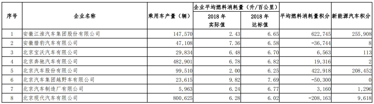 2018年度境內(nèi)乘用車生產(chǎn)企業(yè)平均燃料消耗量與新能源汽車積分情況