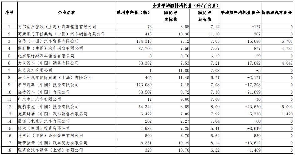 表2：2018年度進(jìn)口乘用車供應(yīng)企業(yè)平均燃料消耗量與新能源汽車積分情況