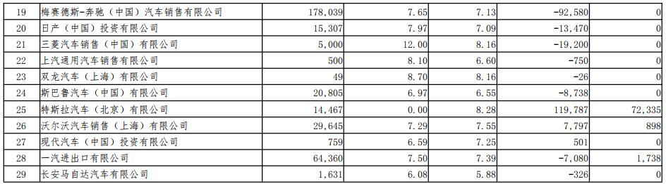 表2：2018年度進(jìn)口乘用車供應(yīng)企業(yè)平均燃料消耗量與新能源汽車積分情況