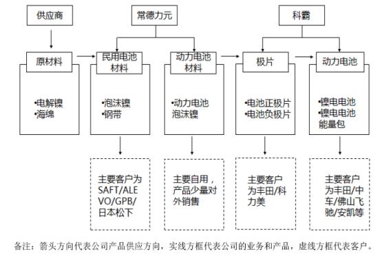 科力遠各產(chǎn)品業(yè)務(wù)線以及對應(yīng)主要客戶