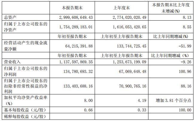 石大勝華一季度凈利1.35億 碳酸二甲酯系列產(chǎn)品銷量達(dá)6.56萬噸