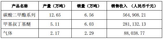 石大勝華2019年第一季度主要產(chǎn)品的產(chǎn)量、銷量及收入實(shí)現(xiàn)情況 （不含稅）