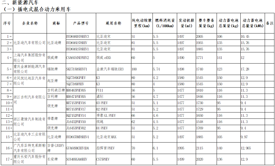 享受車船稅減免優(yōu)惠的節(jié)約能源 使用新能源汽車車型目錄