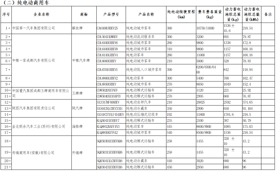 享受車船稅減免優(yōu)惠的節(jié)約能源 使用新能源汽車車型目錄