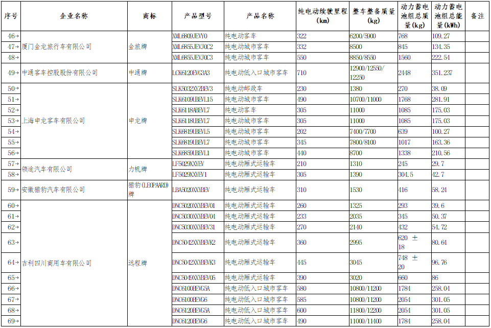 享受車船稅減免優(yōu)惠的節(jié)約能源 使用新能源汽車車型目錄